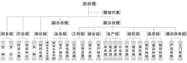 精控公司组织架构图